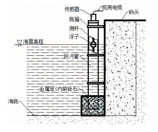 磁致式量水堰计