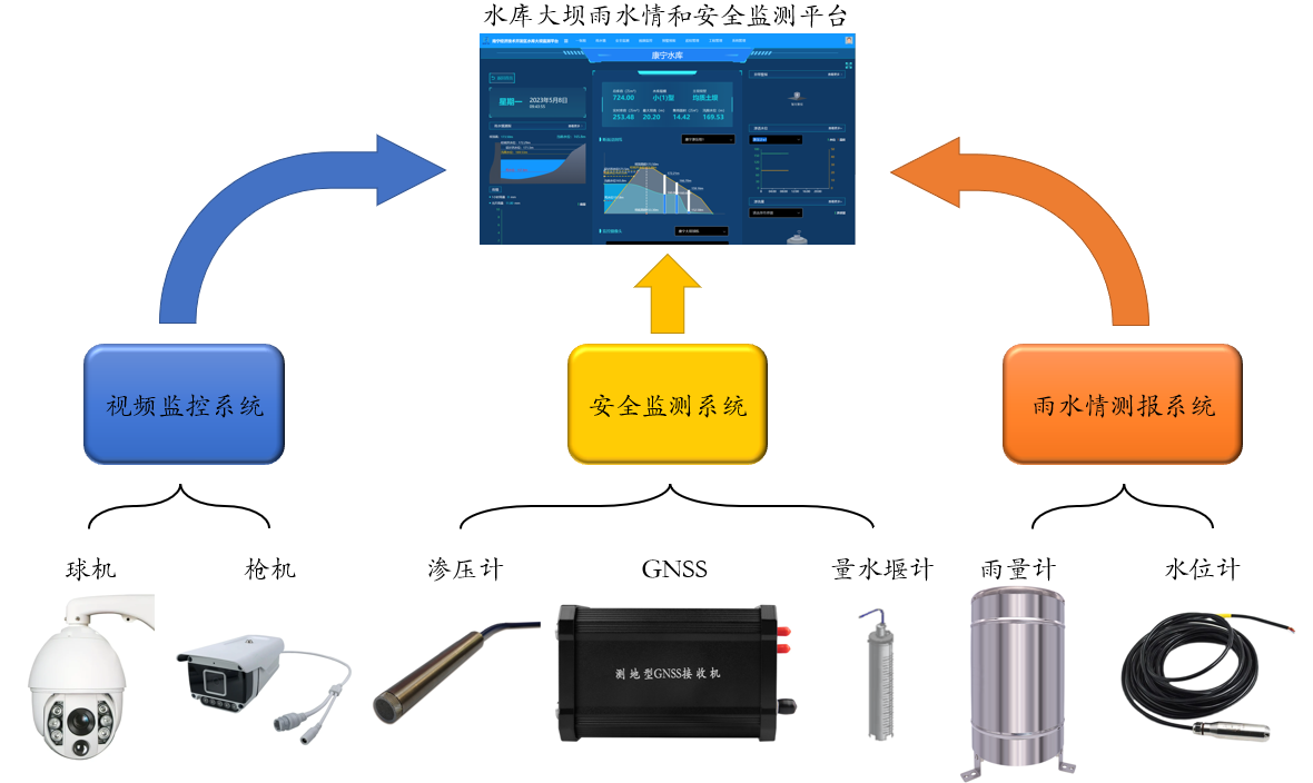 康宁水库雨水情测报和安全监测